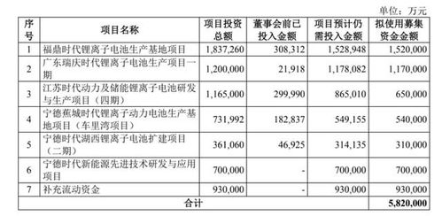 “宁王”市值4天飙升2100亿创新高，回应582亿巨额定增用途，监管关注下未来战略引关注