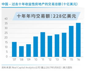 房地产投资市场首季不升反降，全年表现或同比持平